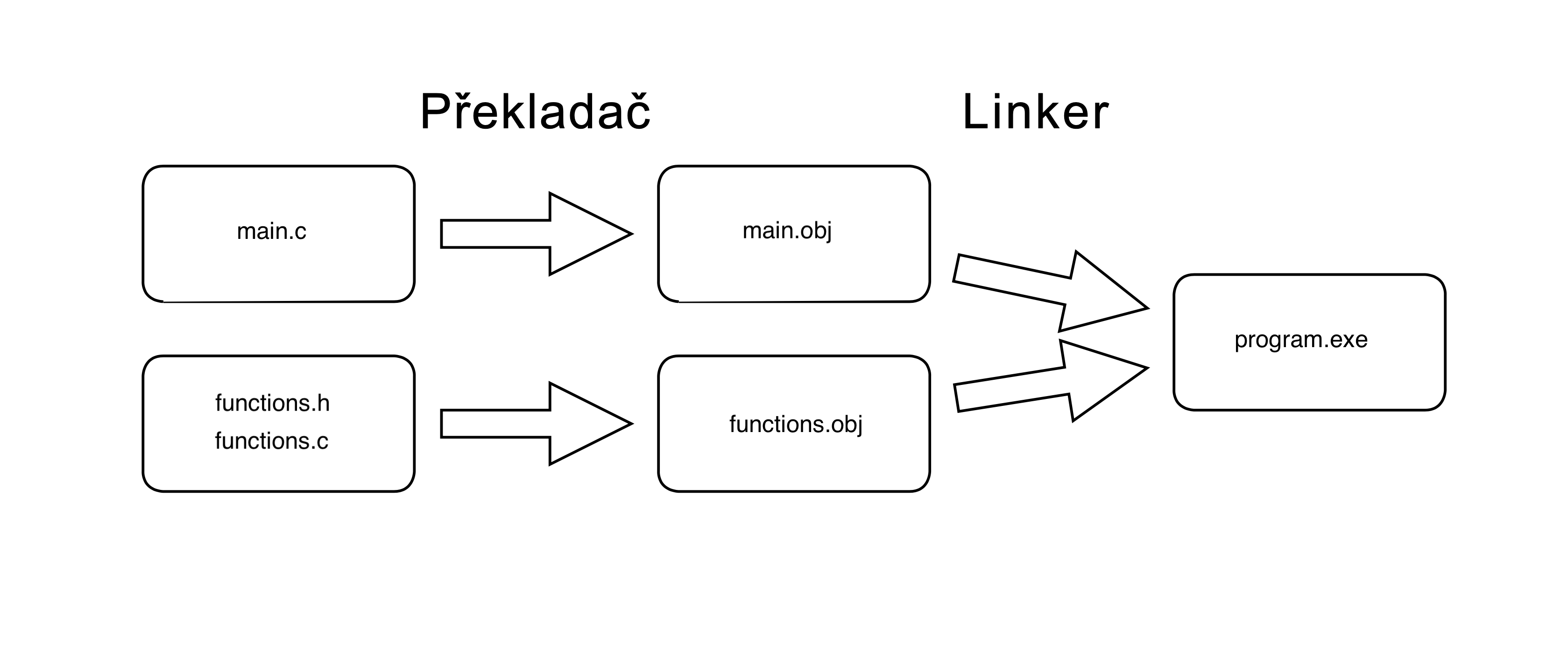 Source code compilation