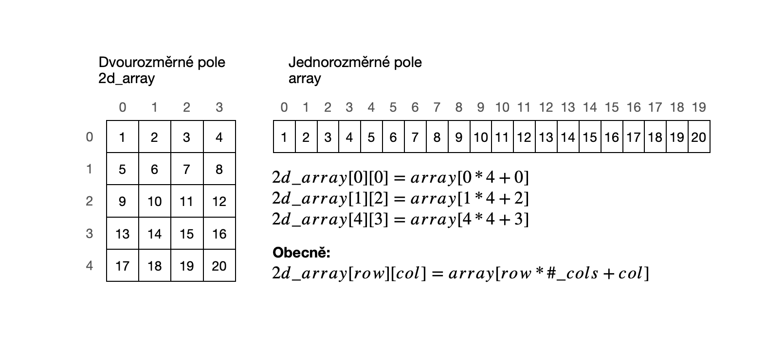 Row major index